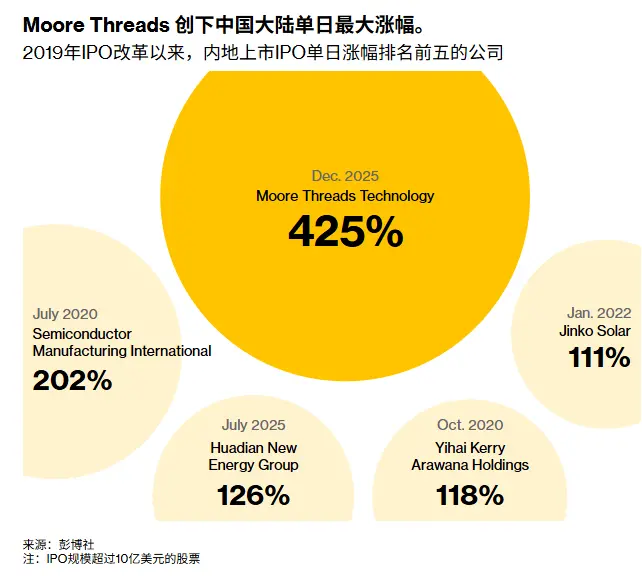 &ldquo;国产英伟达&rdquo;上市三天后，英伟达H200解禁