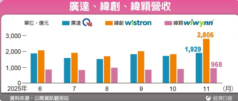 AI服务器&ldquo;代工三巨头&rdquo;11月业绩齐创历史新高 算力需求毫无停滞迹象